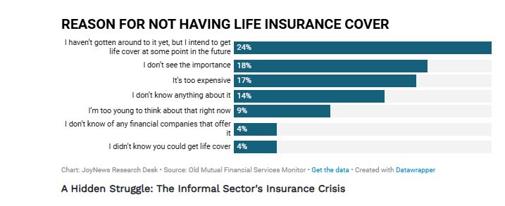 Reasons for not having Life Insurance (Research as at 6th March 2025