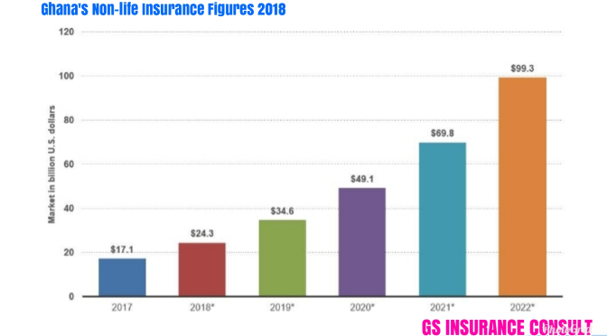 Ghana’s Non-life Insurance Figures: 2018 In Perspective